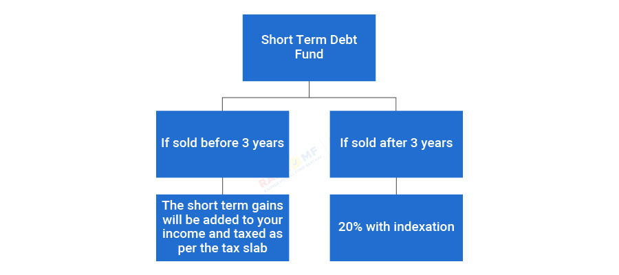 How are Debt Funds Taxed?