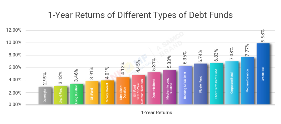 1 Year Returns of different types of debt funds