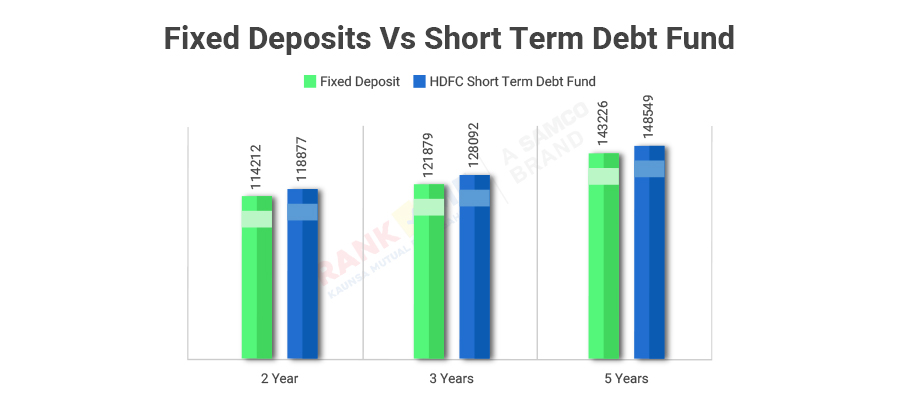 fixed deposits vs short term debt funds
