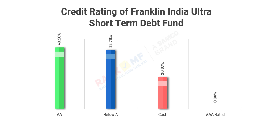 franklin india ultra short term debt fund