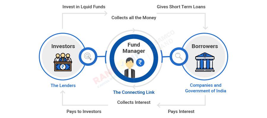 Debt Mutual Fund - Parties involved