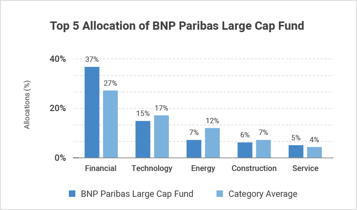 BNP Paribas Large Cap Fund