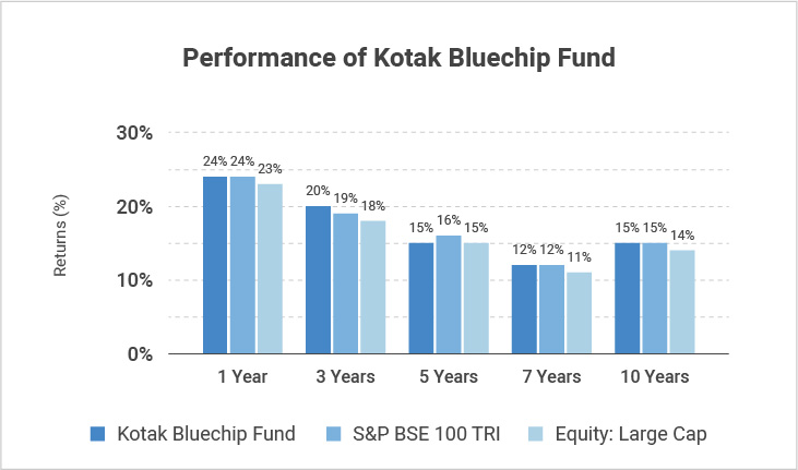 Kotak Bluechip Fund