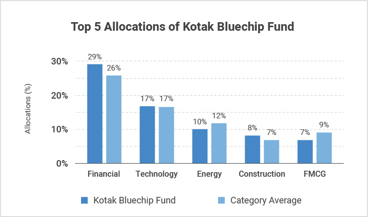 Kotak Bluechip Fund