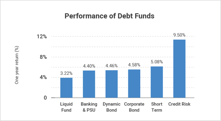 Performance of Debt Funds