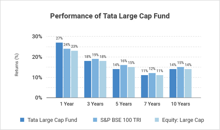 Tata Large Cap Mutual Fund
