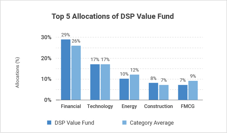 Top 5 Allocations of DSP Value Fund