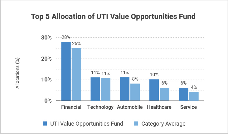 Top 5 Allocation of UTI Value Opportunities Fund