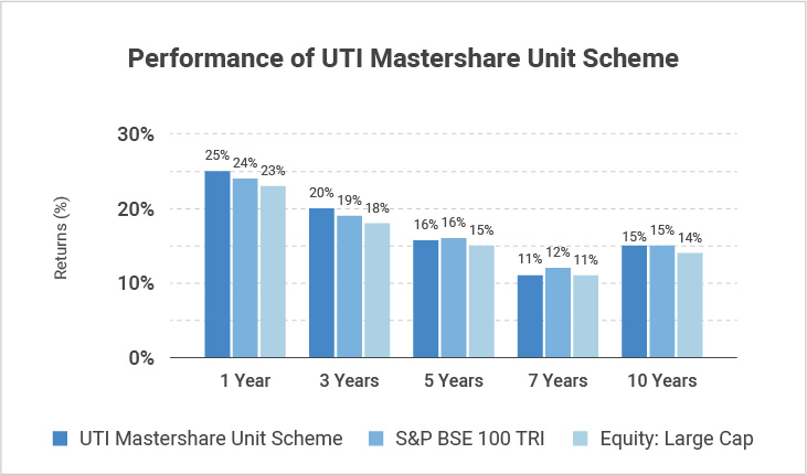UTI Mastershare Fund