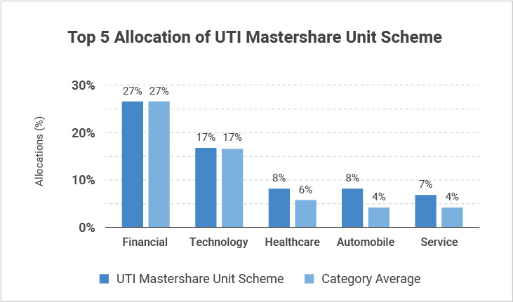 UTI Mastershare Fund