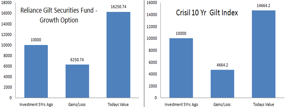 Reliance-Gilt