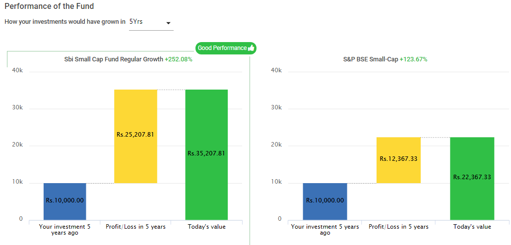 best performing mutual funds 2019 category