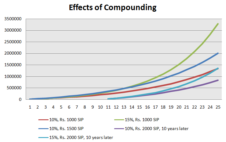 Best SIP Plans In India- Systematic Investment Plans