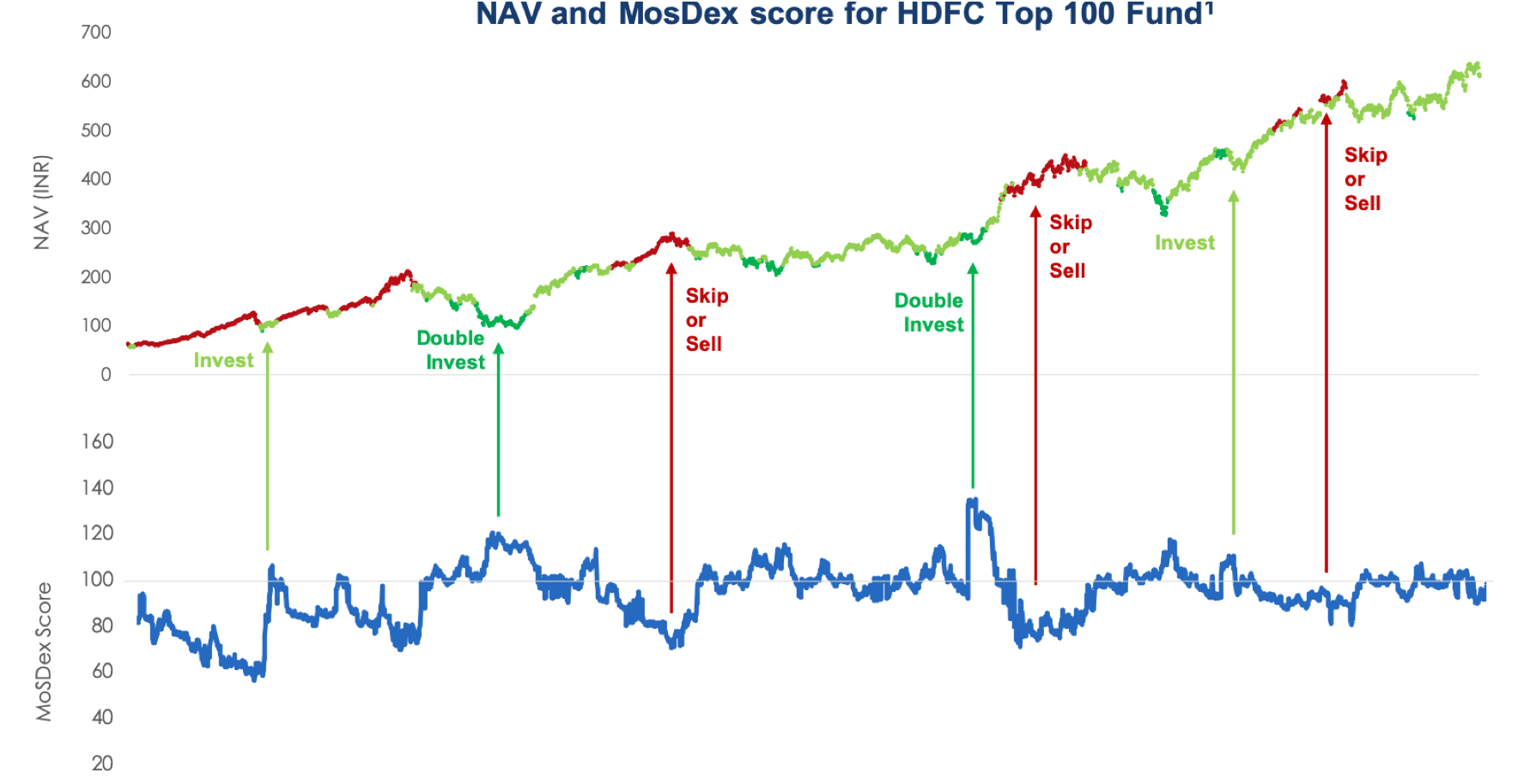 The SmartSIP Signals and Transactions on the HDFC Top 100 Equity Fund