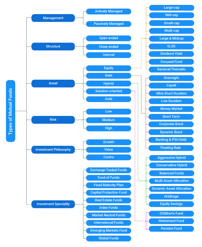 Types of mutual funds
