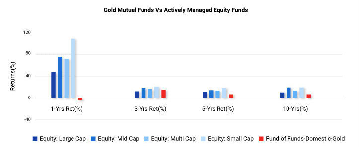 Gold Mutual Funds Vs Actively Managed Equity Funds