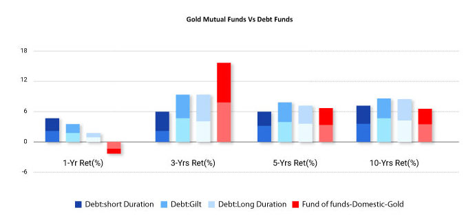Golf mutual funds vs debt funds