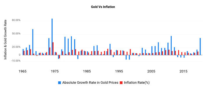 gold vs inflation