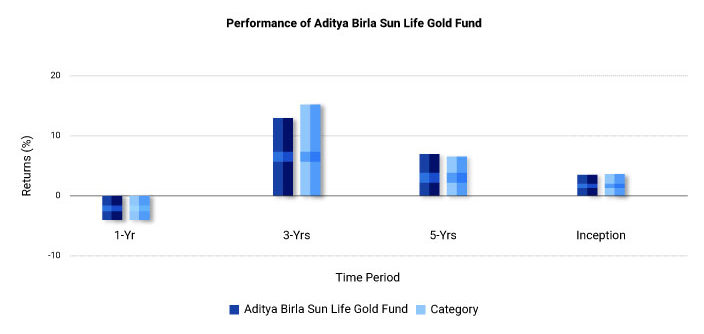 Performance of Aditya Birla Sun Life Gold Fund