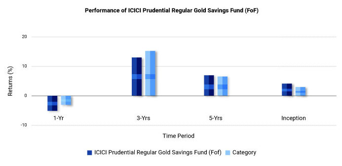 Performance of ICICI Prudential Regular Gold Savings Fund FoF