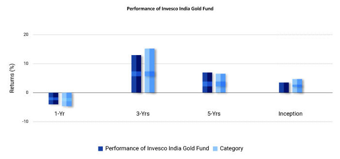 Performance of Invesco India Gold Fund