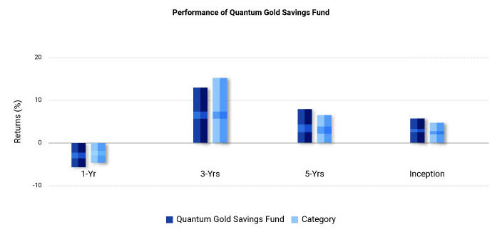 Performance of Quantum Gold Savings Fund