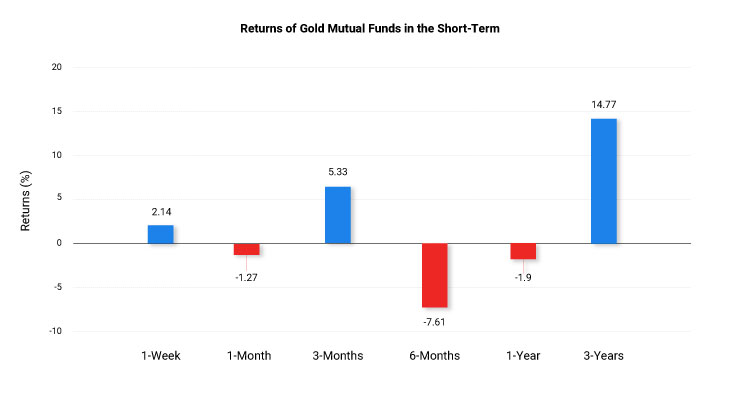 Returns-of-Gold-Mutual-Fundsin-the-Short-Term