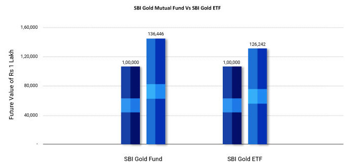 SBI Gold Mutual Fund Vs SBI Gold ETF.