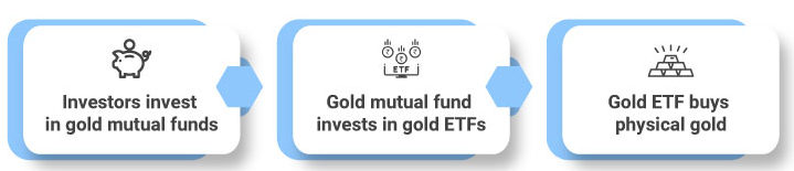 Gold Mutual Funds