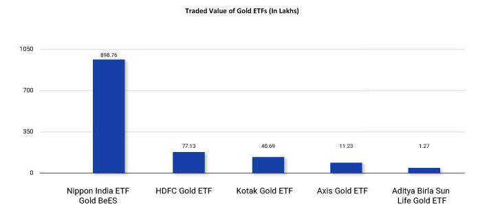 Traded Value of Gold ETFs In Lakhs