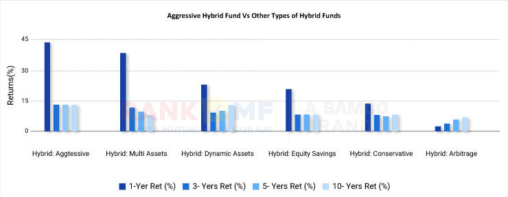 Aggressive Hybrid Fund Vs Other Types of Hybrid Funds