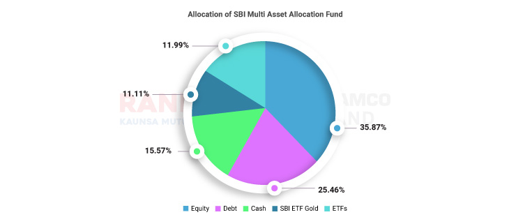 Allocation-of-SBI-Multi-Asset-Allocation-Fund-Op