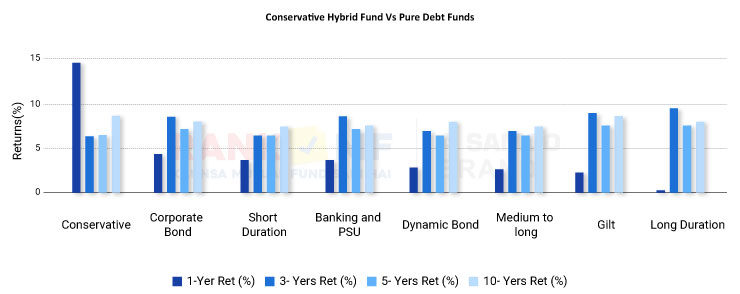 Conservative hybrid Fund Vs Pure Debt Funds