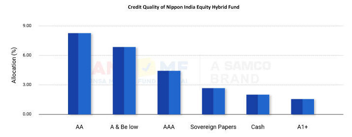 Credit-Quality-of-Nippon India Equity Hybrid Fund