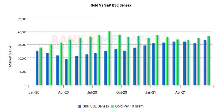 Gold-Vs-S&P-BSE-Sensex