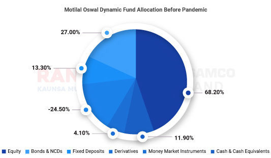 Motilal Oswal Dynamic Fund before and after the pandemic