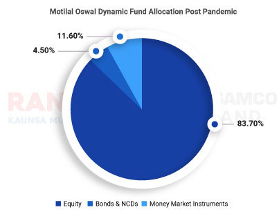 Motilal-Oswal-Dynamic-Fund-Allocation-Post-Pandemic