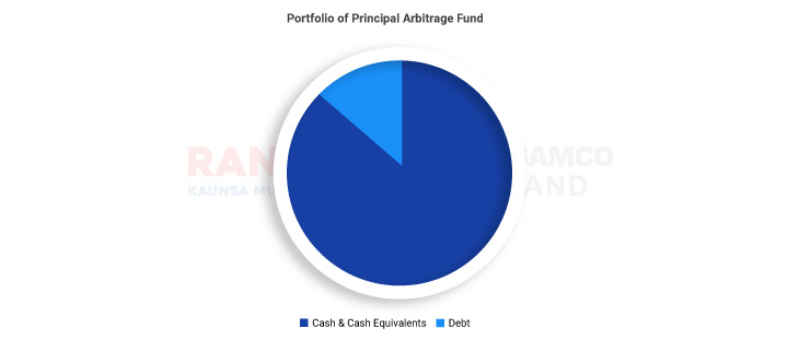 Portfolio-of-Principal-Arbitrage-Fund