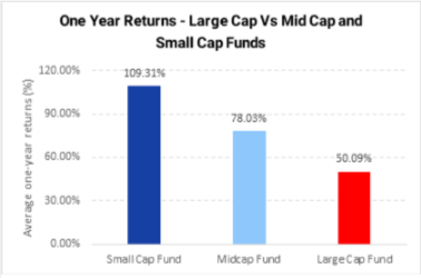 large cap funds vs mid and small cap funds