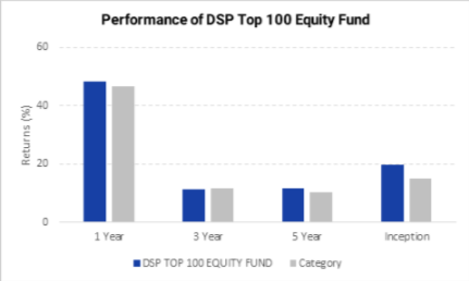 performance of DSP Top 100 Equity Fund