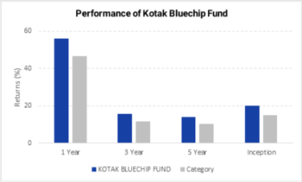 Performance of kotak bluechip fund