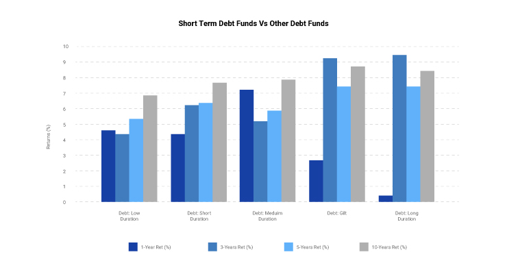 Short term debt funds
