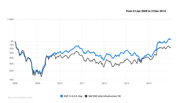 History of midcap funds