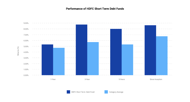 hdfc short term debt funds returns