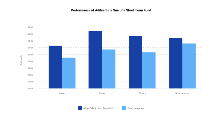 Aditya birla short term debt funds returns