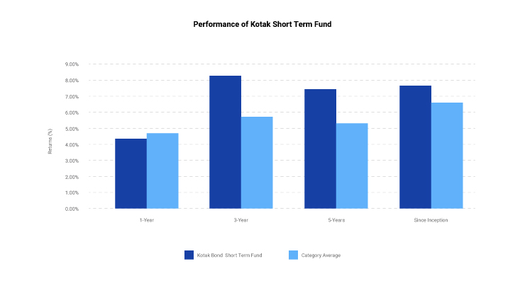 Kotak Short term debt funds returns