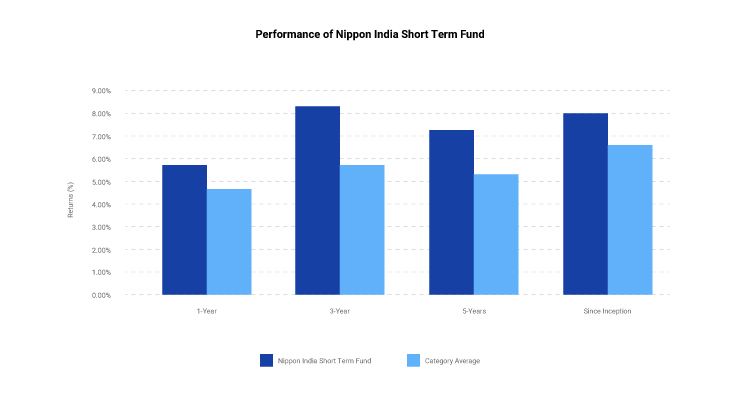 Nippon short term debt funds