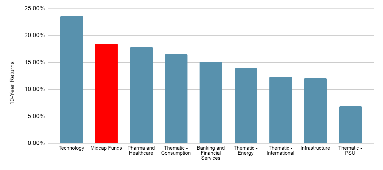 Midcap funds vs other equity mutual funds