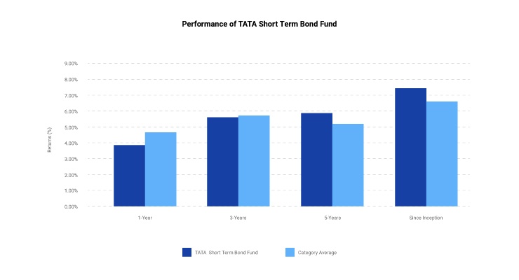 TATA Short term debt funds returns