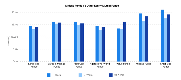 Midcap funds vs other equity mutual funds